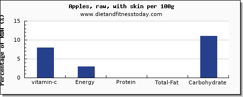 vitamin c and nutrition facts in an apple per 100g